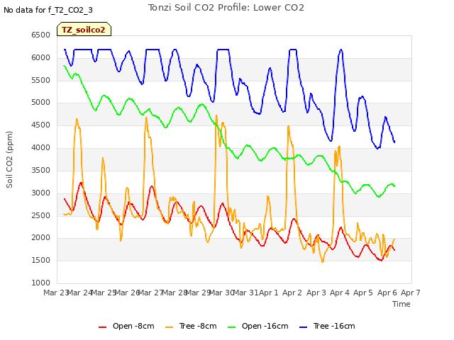 plot of Tonzi Soil CO2 Profile: Lower CO2