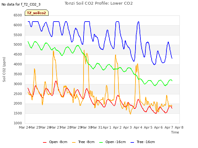 plot of Tonzi Soil CO2 Profile: Lower CO2