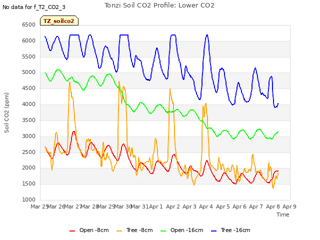 plot of Tonzi Soil CO2 Profile: Lower CO2