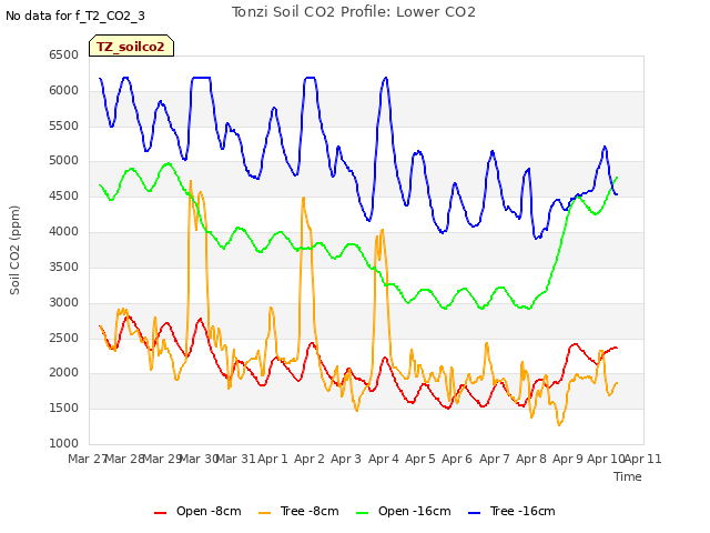 plot of Tonzi Soil CO2 Profile: Lower CO2