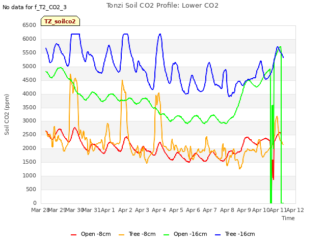 plot of Tonzi Soil CO2 Profile: Lower CO2