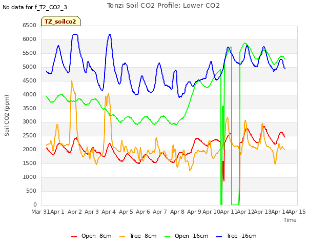 plot of Tonzi Soil CO2 Profile: Lower CO2