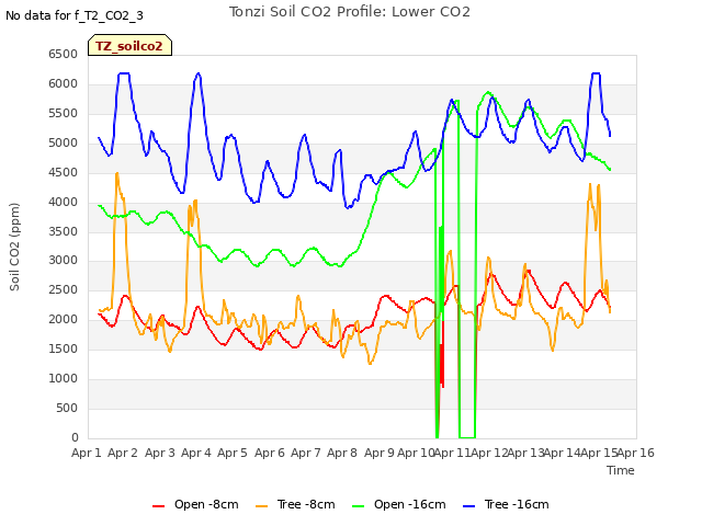 plot of Tonzi Soil CO2 Profile: Lower CO2