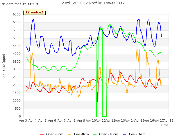 plot of Tonzi Soil CO2 Profile: Lower CO2