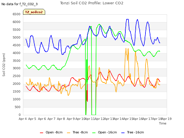 plot of Tonzi Soil CO2 Profile: Lower CO2