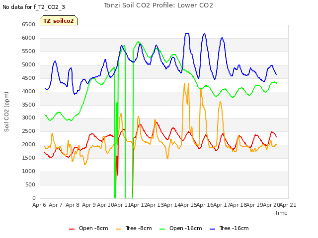 plot of Tonzi Soil CO2 Profile: Lower CO2