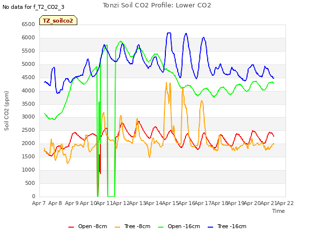 plot of Tonzi Soil CO2 Profile: Lower CO2