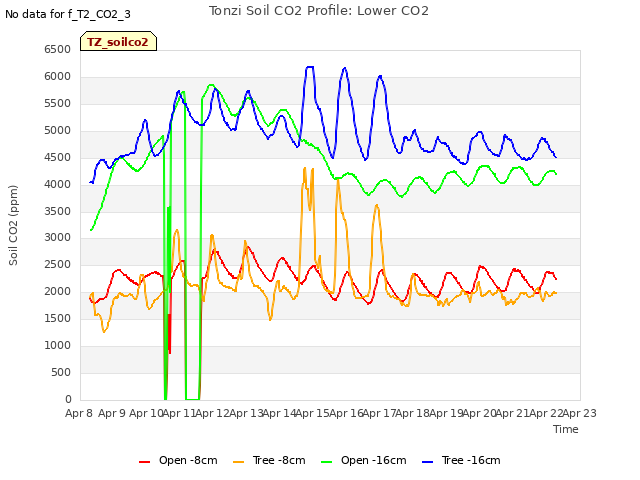 plot of Tonzi Soil CO2 Profile: Lower CO2