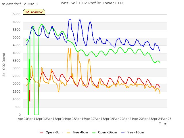 plot of Tonzi Soil CO2 Profile: Lower CO2