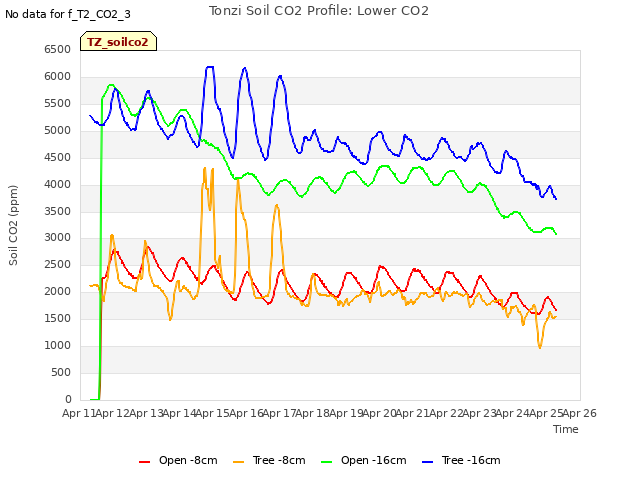 plot of Tonzi Soil CO2 Profile: Lower CO2