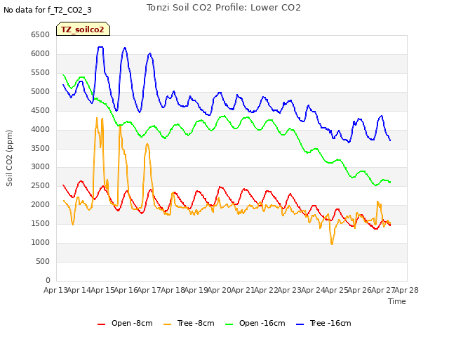 plot of Tonzi Soil CO2 Profile: Lower CO2