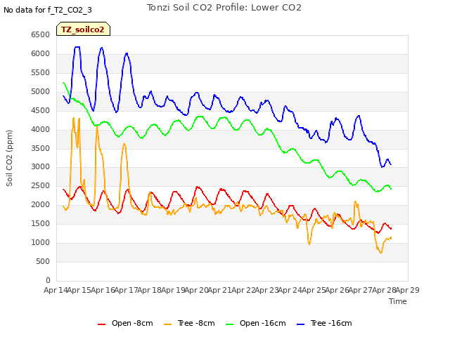 plot of Tonzi Soil CO2 Profile: Lower CO2