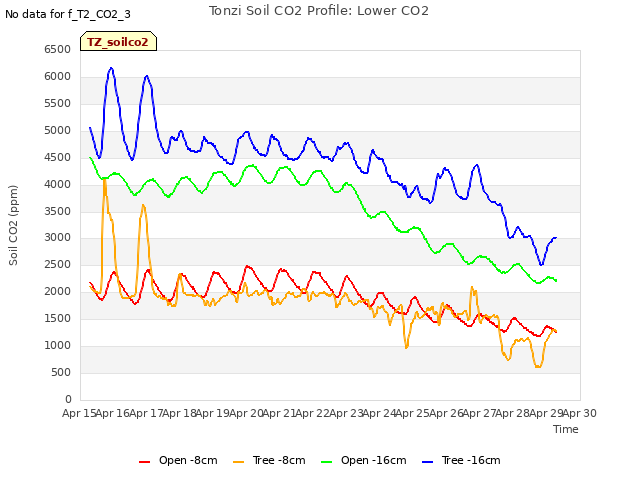 plot of Tonzi Soil CO2 Profile: Lower CO2