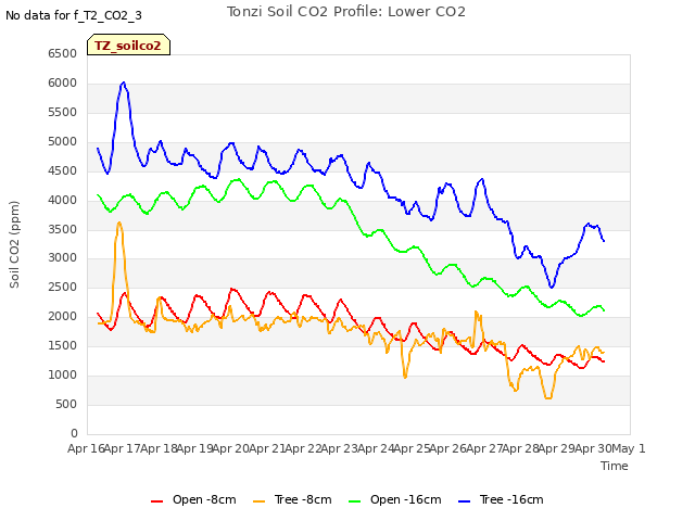 plot of Tonzi Soil CO2 Profile: Lower CO2