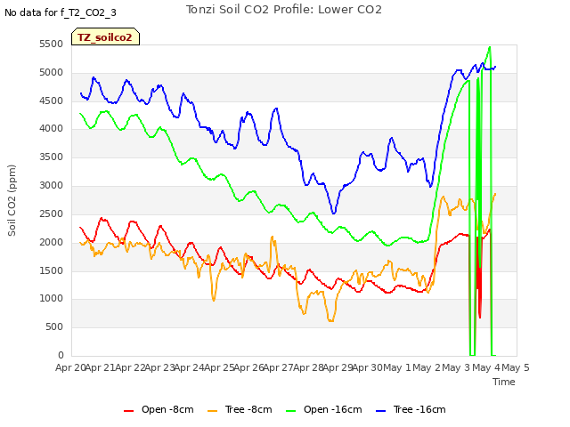 plot of Tonzi Soil CO2 Profile: Lower CO2