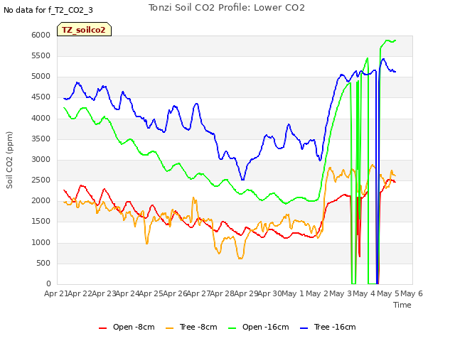 plot of Tonzi Soil CO2 Profile: Lower CO2