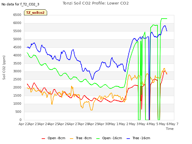 plot of Tonzi Soil CO2 Profile: Lower CO2