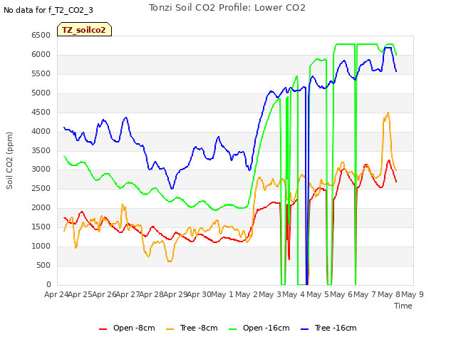 plot of Tonzi Soil CO2 Profile: Lower CO2