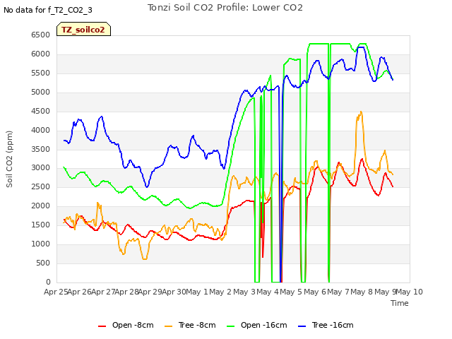 plot of Tonzi Soil CO2 Profile: Lower CO2