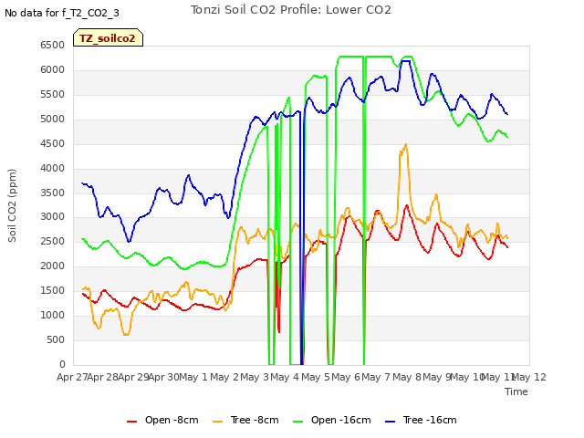 plot of Tonzi Soil CO2 Profile: Lower CO2