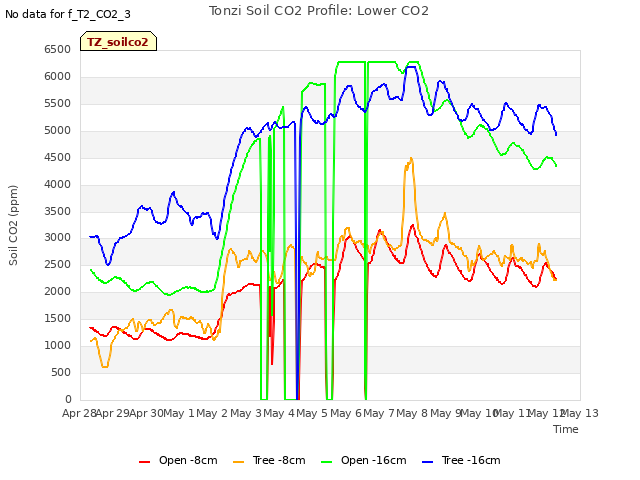 plot of Tonzi Soil CO2 Profile: Lower CO2