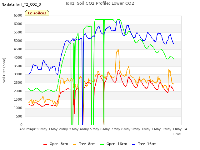 plot of Tonzi Soil CO2 Profile: Lower CO2