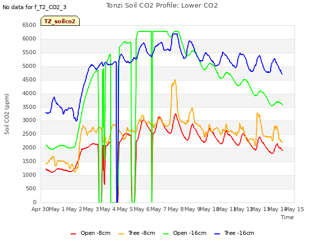 plot of Tonzi Soil CO2 Profile: Lower CO2