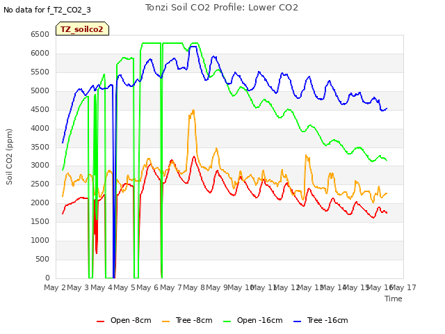 plot of Tonzi Soil CO2 Profile: Lower CO2