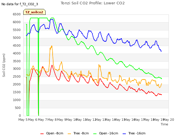 plot of Tonzi Soil CO2 Profile: Lower CO2