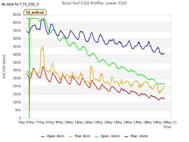 plot of Tonzi Soil CO2 Profile: Lower CO2