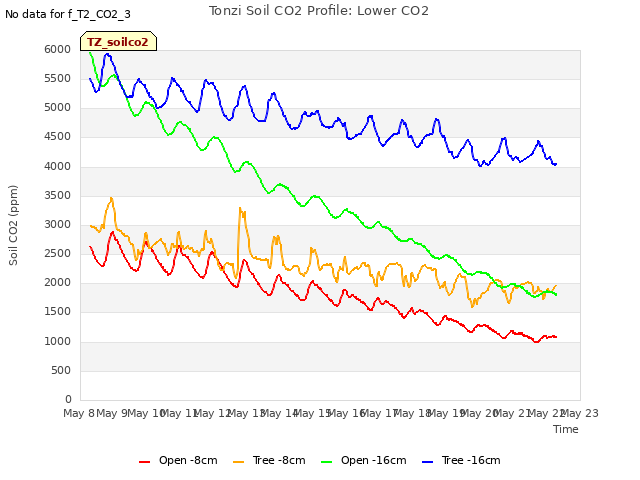 plot of Tonzi Soil CO2 Profile: Lower CO2