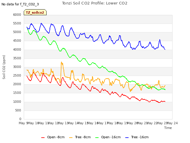 plot of Tonzi Soil CO2 Profile: Lower CO2