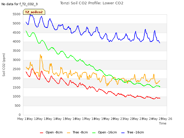 plot of Tonzi Soil CO2 Profile: Lower CO2