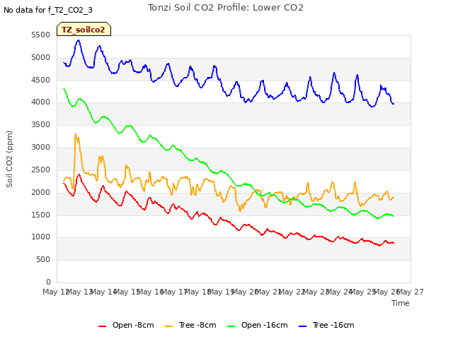 plot of Tonzi Soil CO2 Profile: Lower CO2