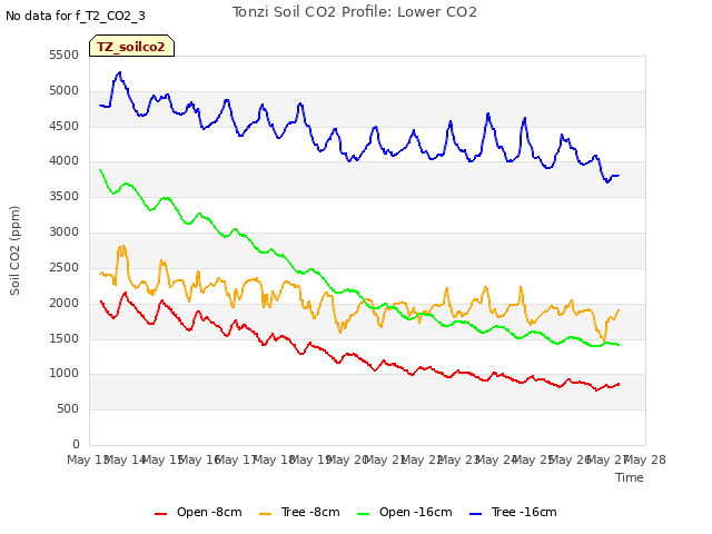 plot of Tonzi Soil CO2 Profile: Lower CO2