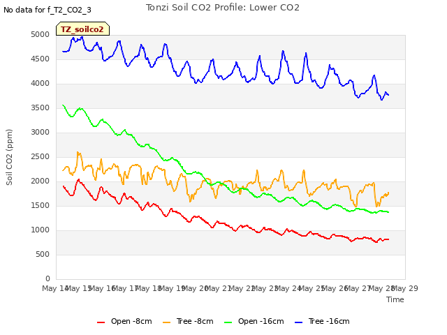 plot of Tonzi Soil CO2 Profile: Lower CO2