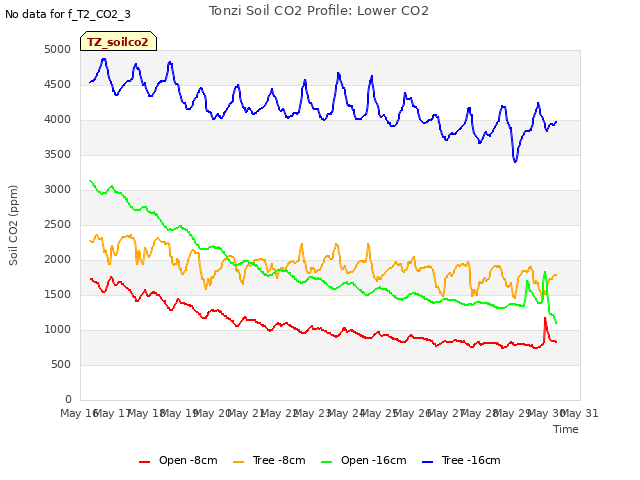 plot of Tonzi Soil CO2 Profile: Lower CO2