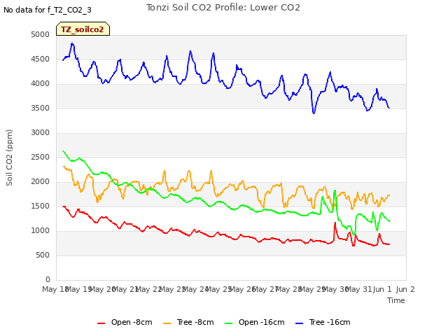plot of Tonzi Soil CO2 Profile: Lower CO2