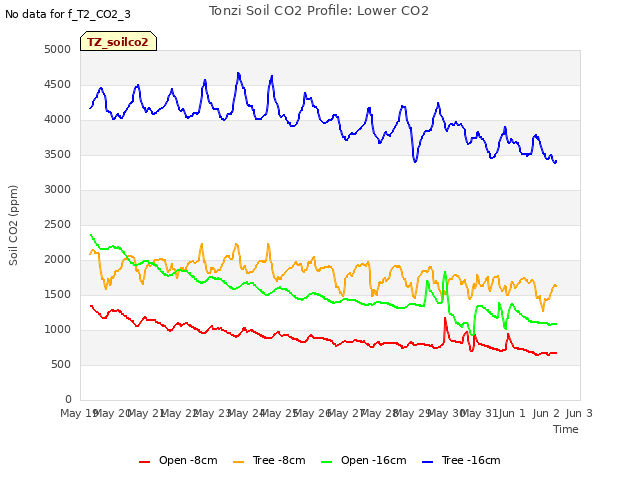 plot of Tonzi Soil CO2 Profile: Lower CO2