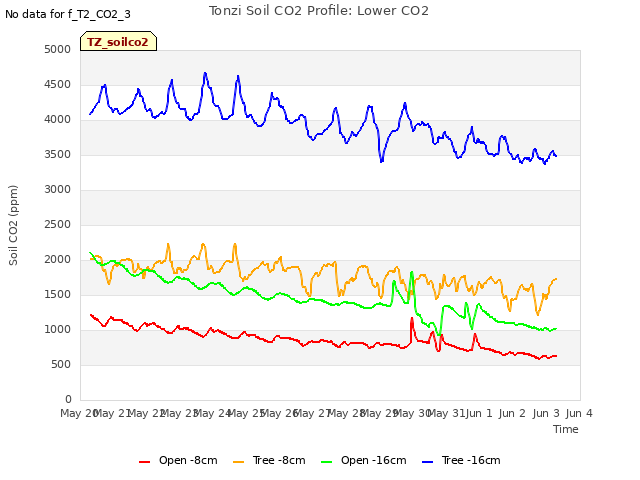 plot of Tonzi Soil CO2 Profile: Lower CO2