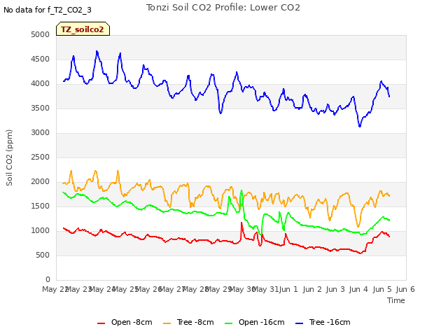 plot of Tonzi Soil CO2 Profile: Lower CO2