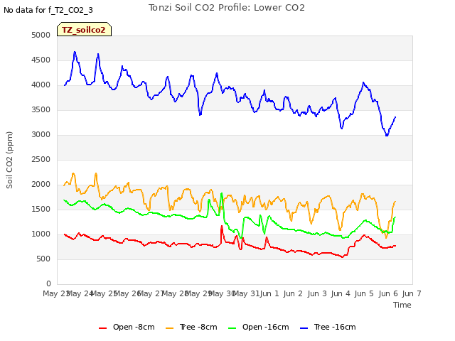 plot of Tonzi Soil CO2 Profile: Lower CO2