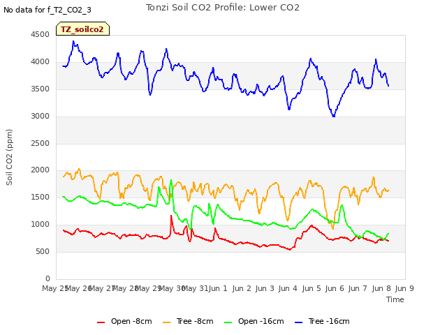 plot of Tonzi Soil CO2 Profile: Lower CO2