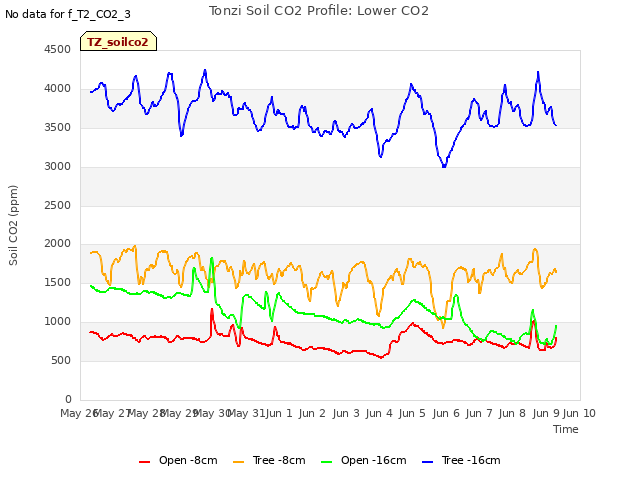 plot of Tonzi Soil CO2 Profile: Lower CO2