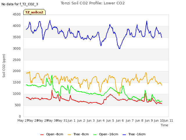 plot of Tonzi Soil CO2 Profile: Lower CO2