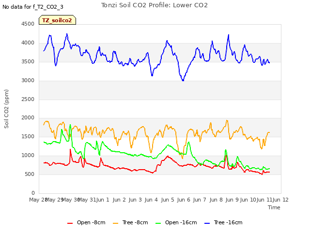 plot of Tonzi Soil CO2 Profile: Lower CO2