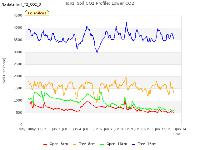 plot of Tonzi Soil CO2 Profile: Lower CO2