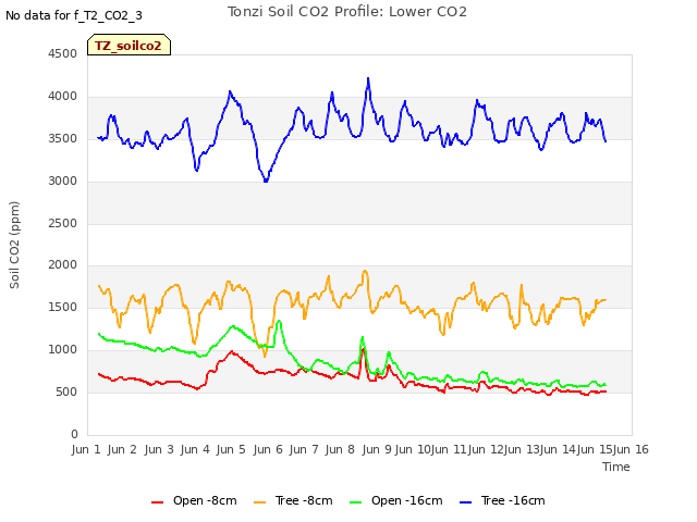 plot of Tonzi Soil CO2 Profile: Lower CO2