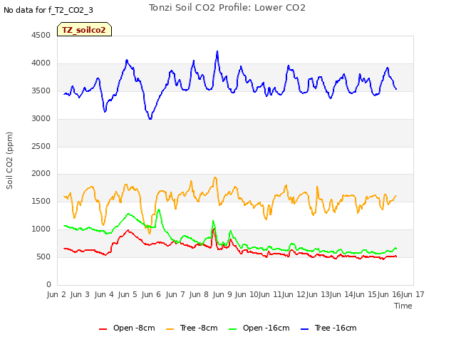 plot of Tonzi Soil CO2 Profile: Lower CO2