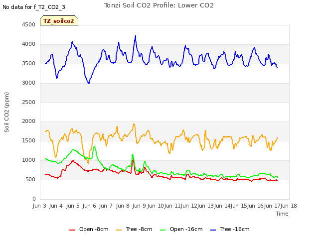 plot of Tonzi Soil CO2 Profile: Lower CO2